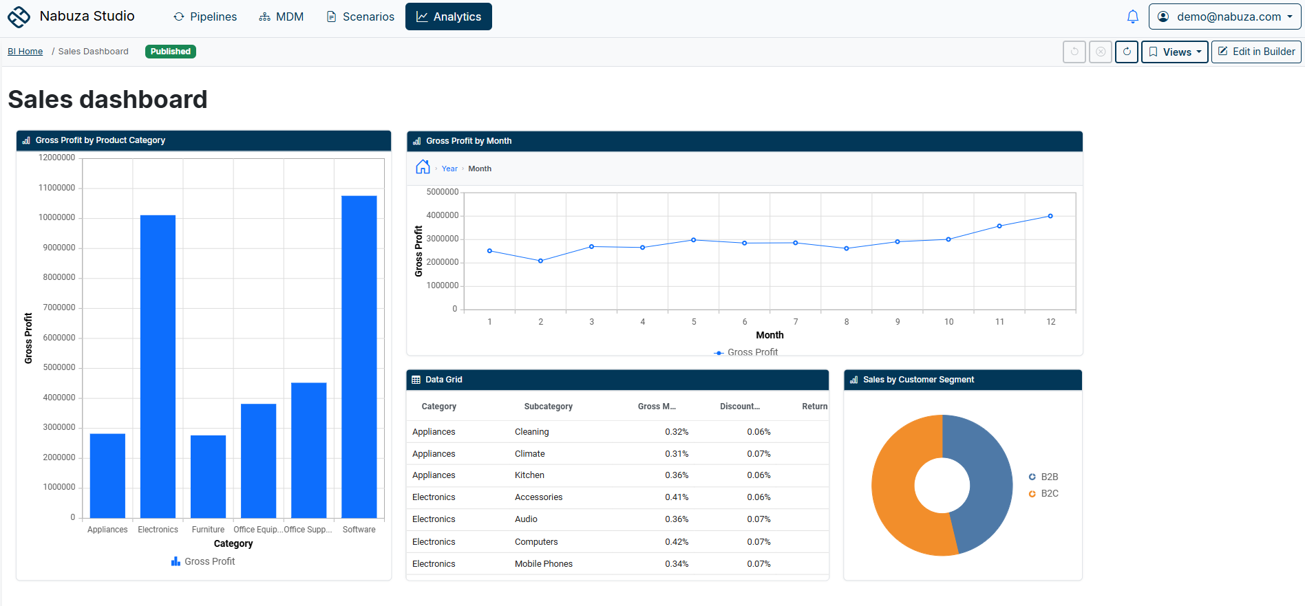 Sales dashboard with bar charts, trend line, data grid and segment breakdown in Nabuza Analytics